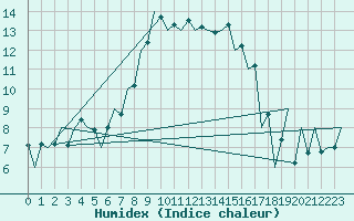 Courbe de l'humidex pour Satu Mare