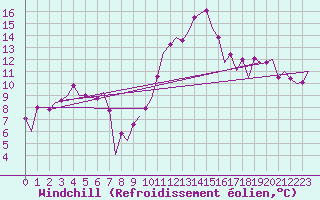 Courbe du refroidissement olien pour Zaragoza / Aeropuerto