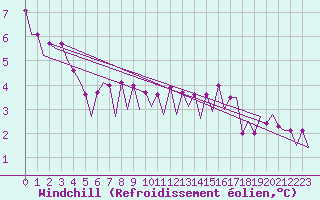 Courbe du refroidissement olien pour Platform L9-ff-1 Sea