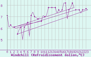 Courbe du refroidissement olien pour Platform F16-a Sea