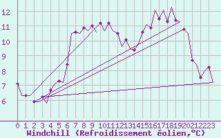 Courbe du refroidissement olien pour Tiree