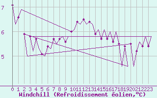 Courbe du refroidissement olien pour Euro Platform
