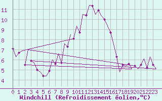 Courbe du refroidissement olien pour Maribor / Slivnica