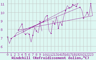 Courbe du refroidissement olien pour Santander / Parayas