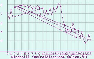 Courbe du refroidissement olien pour Platform L9-ff-1 Sea