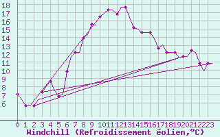 Courbe du refroidissement olien pour Souda Airport