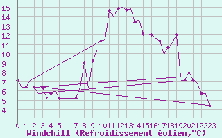Courbe du refroidissement olien pour Annaba