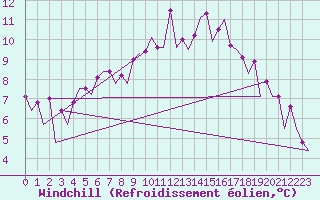 Courbe du refroidissement olien pour Wick