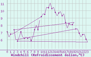 Courbe du refroidissement olien pour Hannover