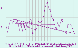Courbe du refroidissement olien pour Le Goeree