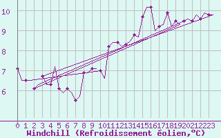 Courbe du refroidissement olien pour Keflavikurflugvollur