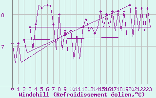 Courbe du refroidissement olien pour Platform F16-a Sea