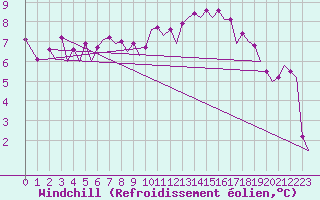 Courbe du refroidissement olien pour London / Heathrow (UK)