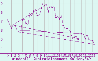 Courbe du refroidissement olien pour Jonkoping Flygplats