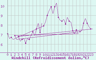 Courbe du refroidissement olien pour Benson