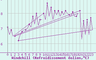 Courbe du refroidissement olien pour Platforme D15-fa-1 Sea