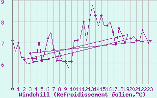 Courbe du refroidissement olien pour Lelystad