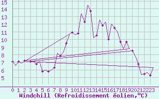 Courbe du refroidissement olien pour Dublin (Ir)