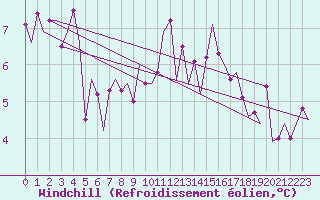 Courbe du refroidissement olien pour Rotterdam Airport Zestienhoven