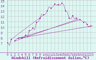 Courbe du refroidissement olien pour Vrsac