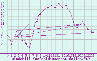 Courbe du refroidissement olien pour Nordholz