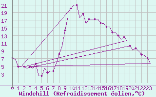 Courbe du refroidissement olien pour Annaba