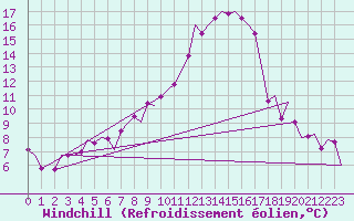 Courbe du refroidissement olien pour Fritzlar