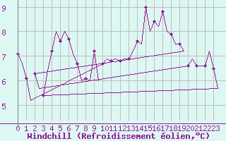 Courbe du refroidissement olien pour Platform F3-fb-1 Sea