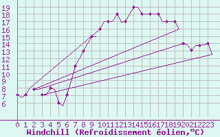 Courbe du refroidissement olien pour Manchester Airport