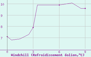Courbe du refroidissement olien pour St. John