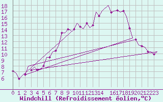 Courbe du refroidissement olien pour Altenstadt