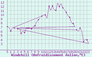Courbe du refroidissement olien pour Laupheim