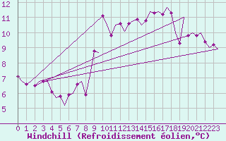 Courbe du refroidissement olien pour Bueckeburg