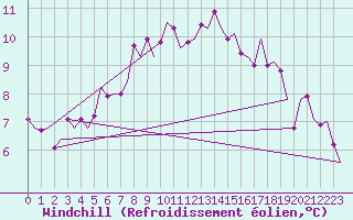 Courbe du refroidissement olien pour Wittmundhaven