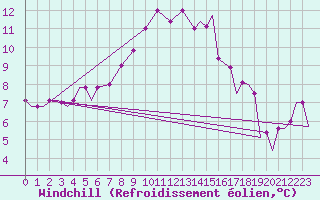 Courbe du refroidissement olien pour Kozani Airport