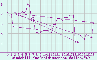 Courbe du refroidissement olien pour Caernarfon