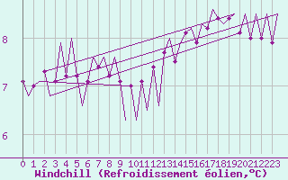 Courbe du refroidissement olien pour Culdrose