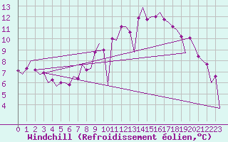 Courbe du refroidissement olien pour Schaffen (Be)