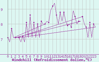 Courbe du refroidissement olien pour Milan (It)