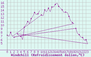 Courbe du refroidissement olien pour Lelystad