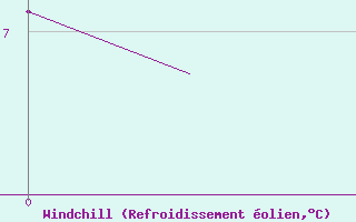 Courbe du refroidissement olien pour Kristiansand / Kjevik