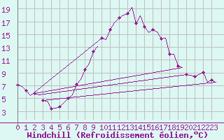 Courbe du refroidissement olien pour Leeuwarden