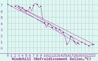 Courbe du refroidissement olien pour Woensdrecht