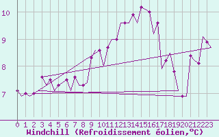 Courbe du refroidissement olien pour Dublin (Ir)