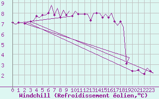Courbe du refroidissement olien pour Nordholz