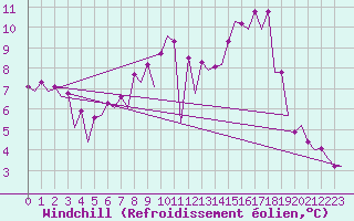 Courbe du refroidissement olien pour Leipzig-Schkeuditz