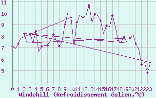 Courbe du refroidissement olien pour Bonn (All)