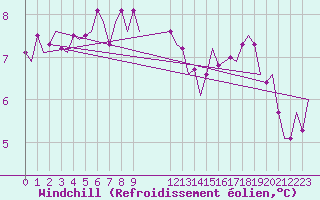 Courbe du refroidissement olien pour Schaffen (Be)
