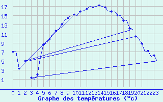 Courbe de tempratures pour Linkoping / Malmen