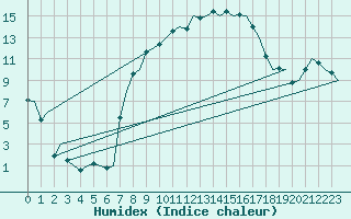 Courbe de l'humidex pour Fassberg